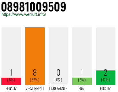 Rufnummer 08981009509 Telefonnummer 08981009509