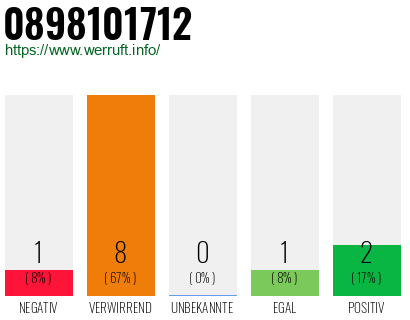 Rufnummer 0898101712 Telefonnummer 0898101712
