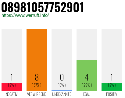Rufnummer 08981057752901 Telefonnummer 08981057752901