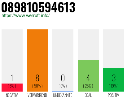 Rufnummer 089810594613 Telefonnummer 089810594613