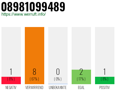 Rufnummer 08981099489 Telefonnummer 08981099489