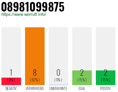 Rufnummer 08981099875 Telefonnummer 08981099875