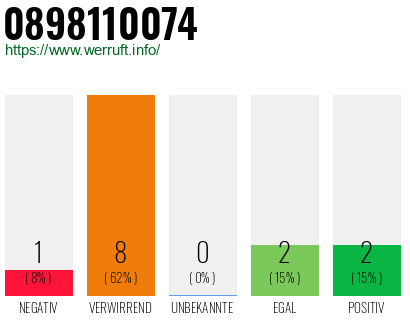 Rufnummer 0898110074 Telefonnummer 0898110074