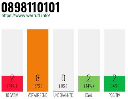 Rufnummer 0898110101 Telefonnummer 0898110101