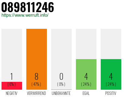 Rufnummer 089811246 Telefonnummer 089811246