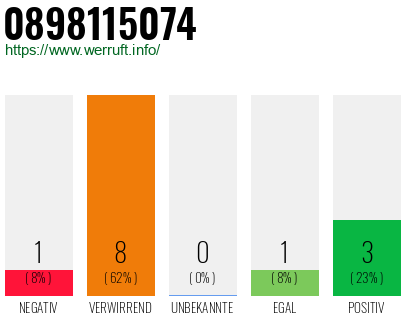 Rufnummer 0898115074 Telefonnummer 0898115074