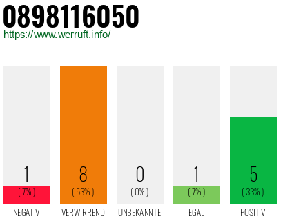 Rufnummer 0898116050 Telefonnummer 0898116050