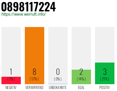 Rufnummer 0898117224 Telefonnummer 0898117224