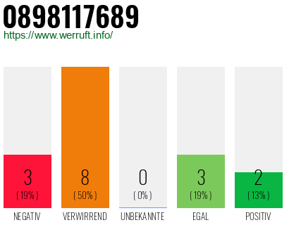 Rufnummer 0898117689 Telefonnummer 0898117689
