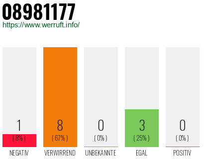 Rufnummer 08981177 Telefonnummer 08981177