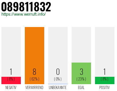 Rufnummer 089811832 Telefonnummer 089811832