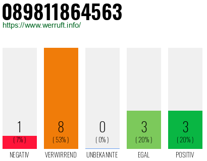 Rufnummer 089811864563 Telefonnummer 089811864563