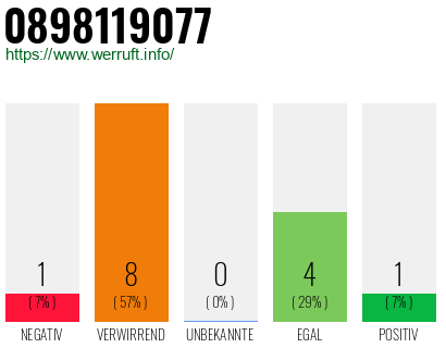 Rufnummer 0898119077 Telefonnummer 0898119077