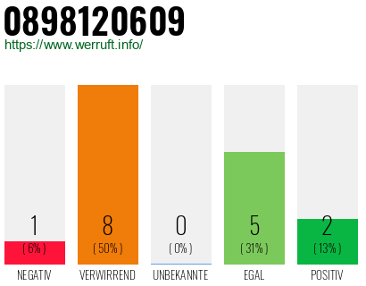 Rufnummer 0898120609 Telefonnummer 0898120609