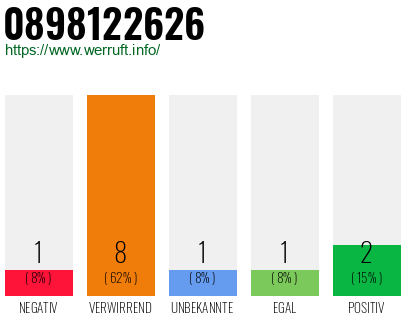 Rufnummer 0898122626 Telefonnummer 0898122626