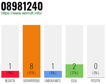 Rufnummer 08981240 Telefonnummer 08981240