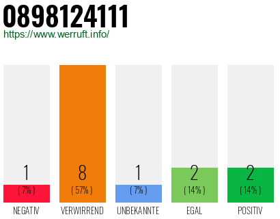 Rufnummer 0898124111 Telefonnummer 0898124111