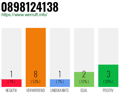 Rufnummer 0898124138 Telefonnummer 0898124138