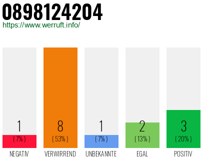 Rufnummer 0898124204 Telefonnummer 0898124204
