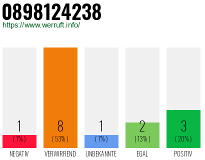Rufnummer 0898124238 Telefonnummer 0898124238