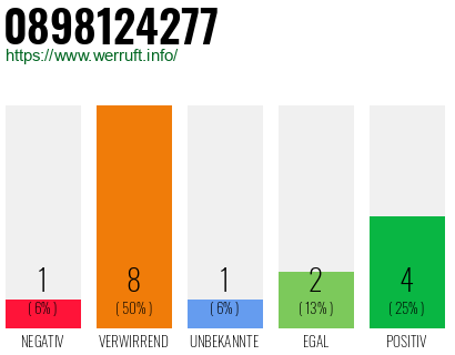 Rufnummer 0898124277 Telefonnummer 0898124277