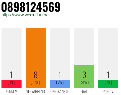 Rufnummer 0898124569 Telefonnummer 0898124569
