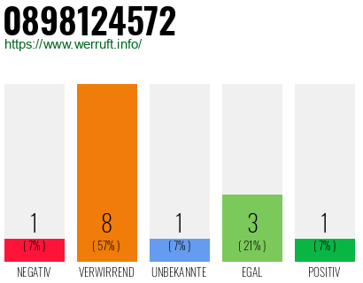 Rufnummer 0898124572 Telefonnummer 0898124572