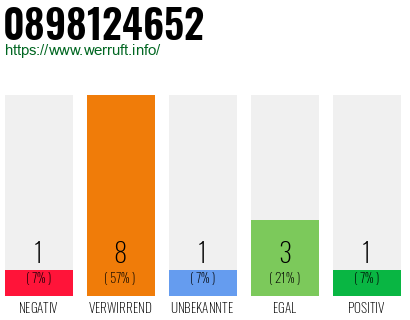 Rufnummer 0898124652 Telefonnummer 0898124652