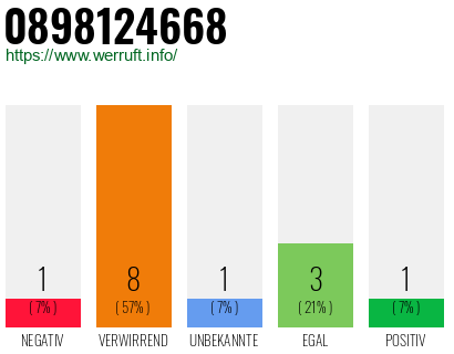 Rufnummer 0898124668 Telefonnummer 0898124668