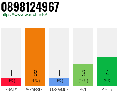 Rufnummer 0898124967 Telefonnummer 0898124967