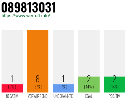 Rufnummer 089813031 Telefonnummer 089813031