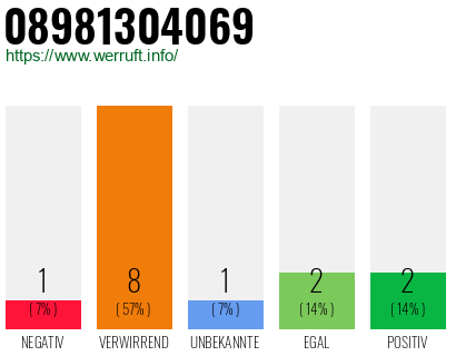 Rufnummer 08981304069 Telefonnummer 08981304069
