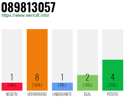 Rufnummer 089813057 Telefonnummer 089813057