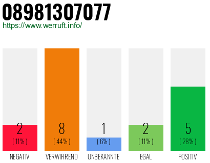 Rufnummer 08981307077 Telefonnummer 08981307077