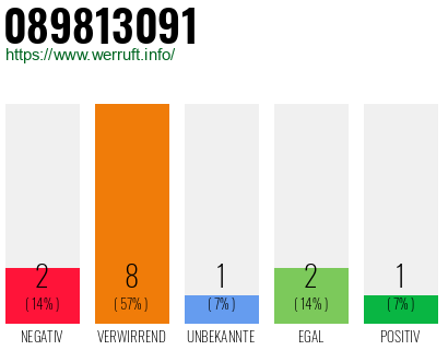 Rufnummer 089813091 Telefonnummer 089813091