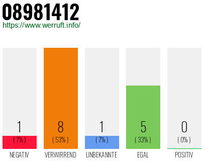 Rufnummer 08981412 Telefonnummer 08981412