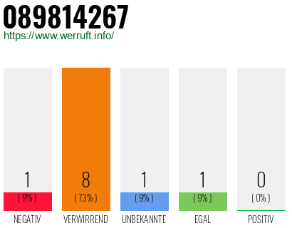 Rufnummer 089814267 Telefonnummer 089814267