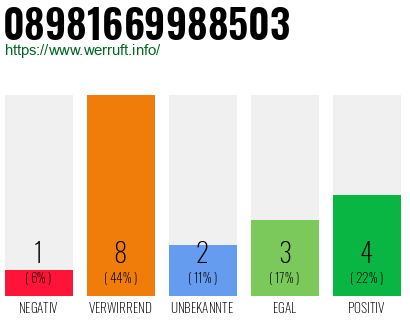 Rufnummer 08981669988503 Telefonnummer 08981669988503