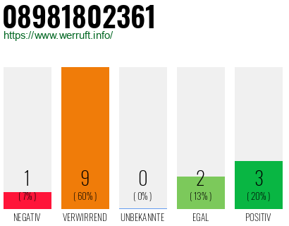 Rufnummer 08981802361 Telefonnummer 08981802361