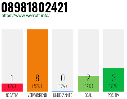 Rufnummer 08981802421 Telefonnummer 08981802421