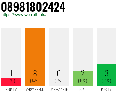 Rufnummer 08981802424 Telefonnummer 08981802424