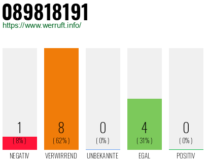 Rufnummer 089818191 Telefonnummer 089818191