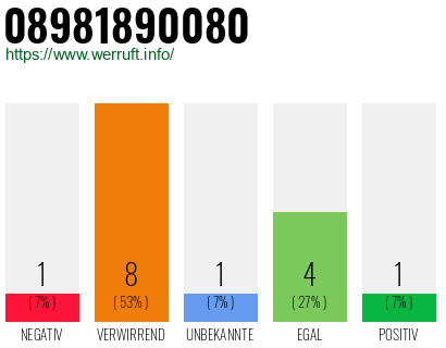Rufnummer 08981890080 Telefonnummer 08981890080