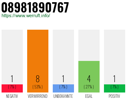 Rufnummer 08981890767 Telefonnummer 08981890767