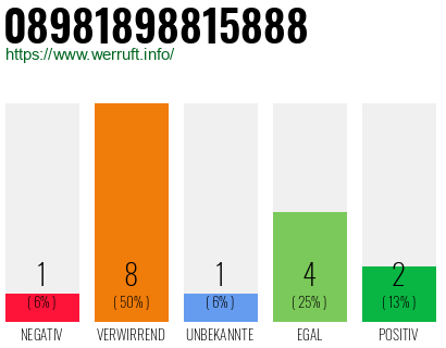 Rufnummer 08981898815888 Telefonnummer 08981898815888