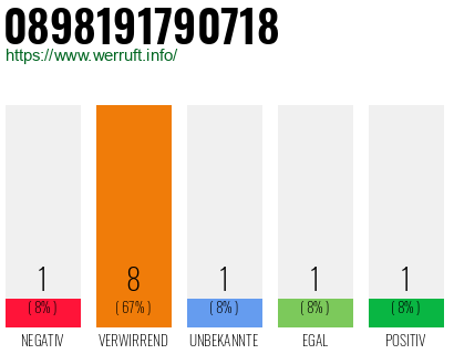 Rufnummer 0898191790718 Telefonnummer 0898191790718