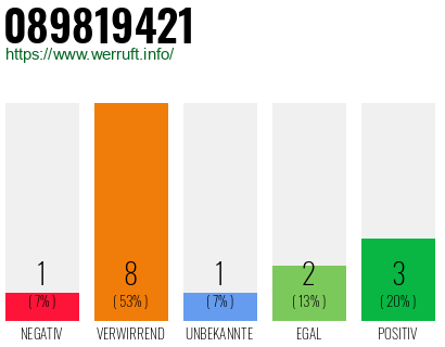 Rufnummer 089819421 Telefonnummer 089819421