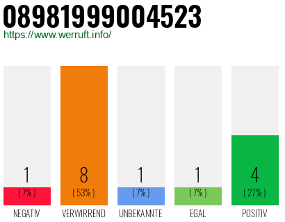 Rufnummer 08981999004523 Telefonnummer 08981999004523
