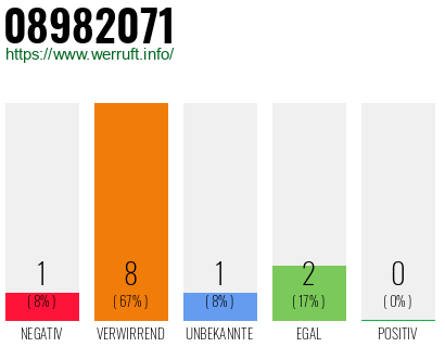 Rufnummer 08982071 Telefonnummer 08982071
