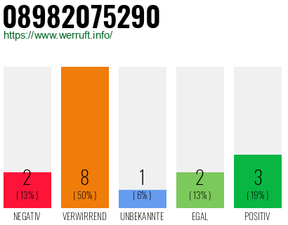 Rufnummer 08982075290 Telefonnummer 08982075290